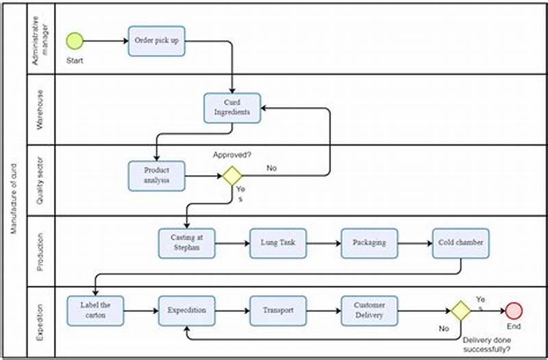 Process Flow Chart In Manufacturing