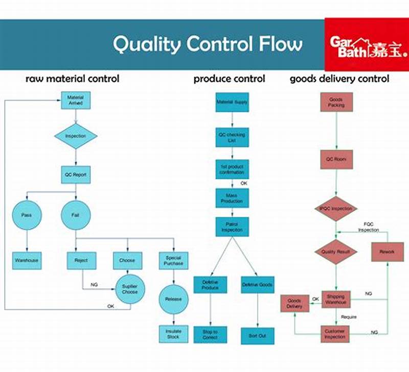 Process Flow Chart In Total Quality Management