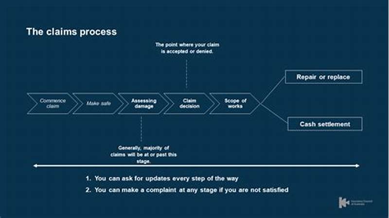 Process For Insurance Claims