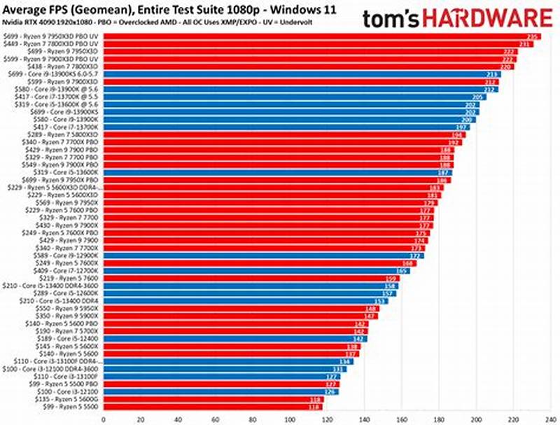 Processor Speed Chart
