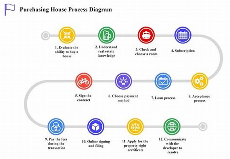 Procurement Process Purchase Process Flow Chart Ppt