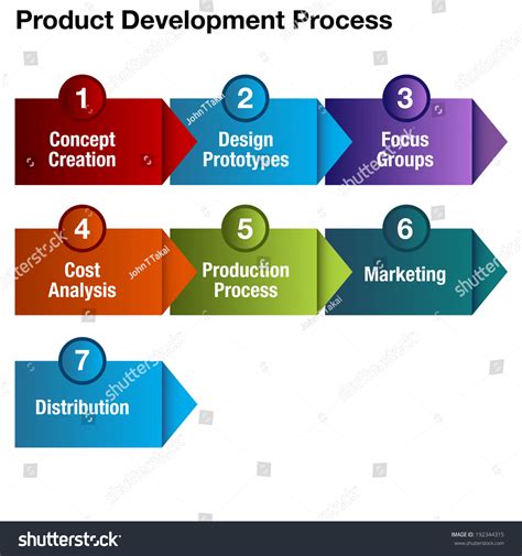Product Development Process Chart
