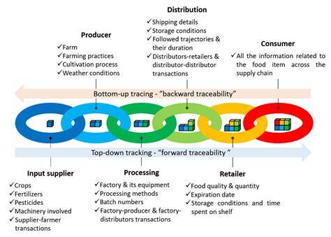 Traceability System