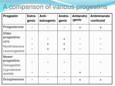 Progestin Comparison Chart