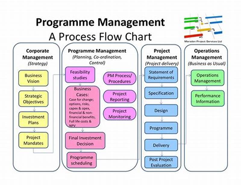 Program Flow Chart