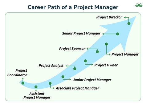 Project Management Career