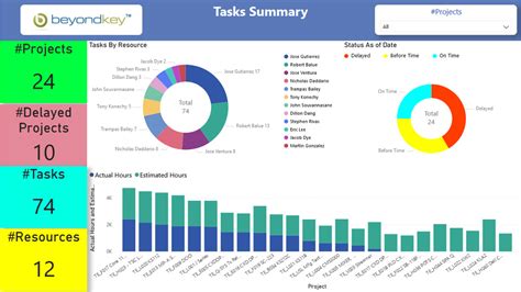 Project Management Dashboard Templates