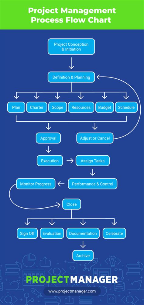 Project Management Flow Chart