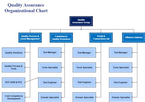 Project Management Organizational Chart