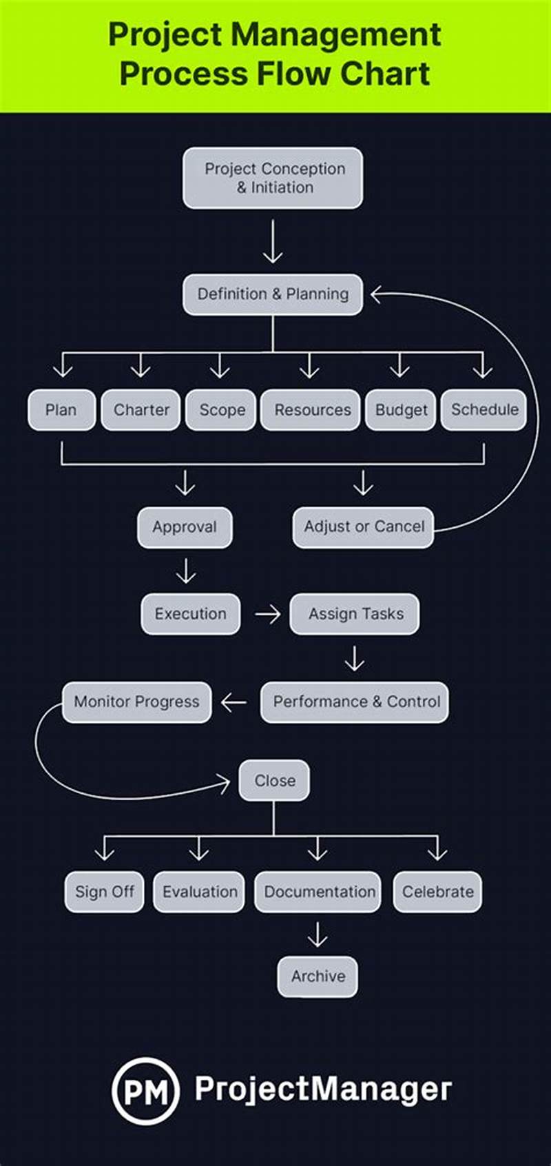 Project Management Workflow Chart
