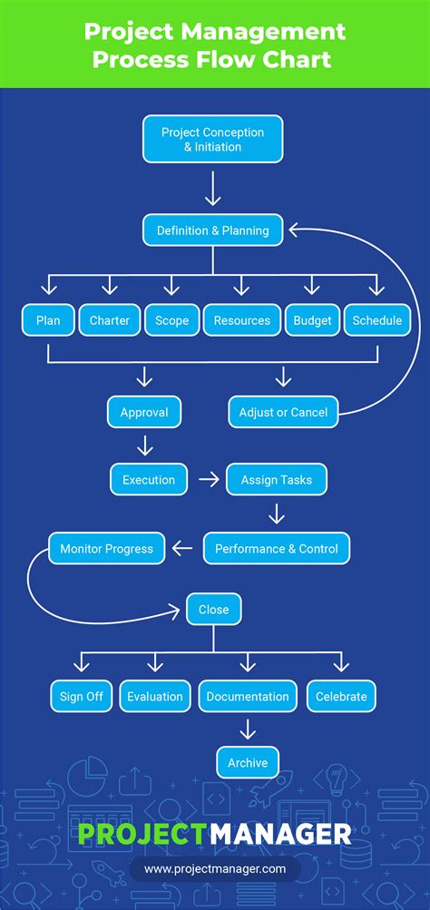 Project Managment Flow Chart