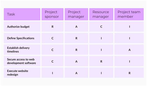 Project Roles And Responsibilities Template