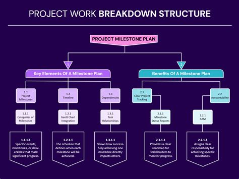 Project Work Breakdown Structure Template