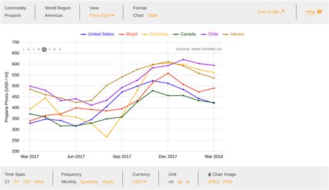 Propane Chart