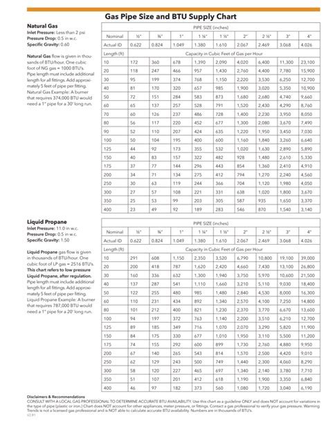 Propane Gas Piping Sizing Chart