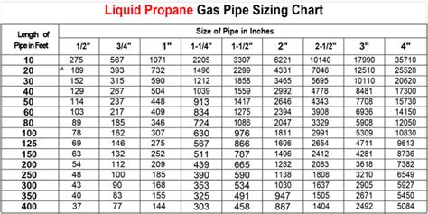 Propane Pipe Sizing Chart