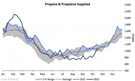 Propane Prices Chart