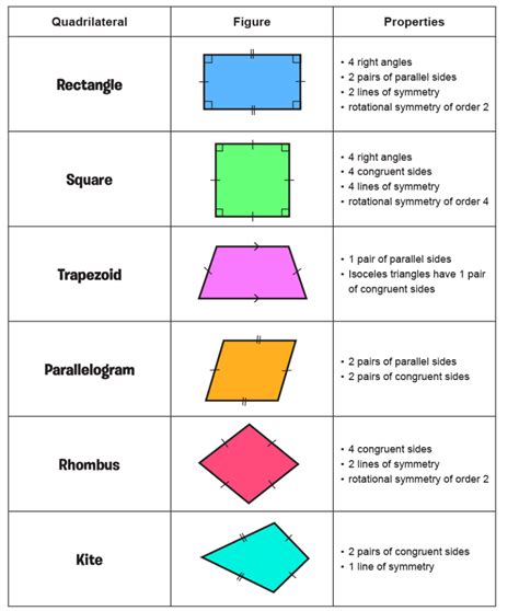 Properties Of Quadrilaterals Chart