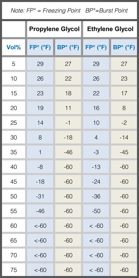 Propylene Glycol Freeze Chart