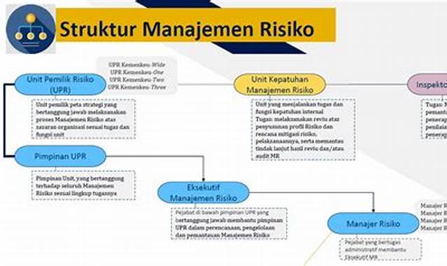 Proses Struktur Organisasi Manajemen Risiko