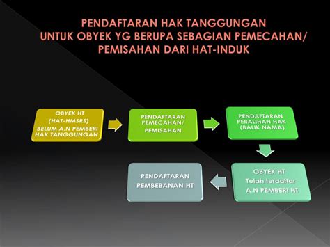 Proses Pembuatan Hak Tanggungan