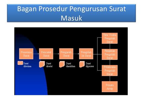 Proses Pengurusan Dokumen