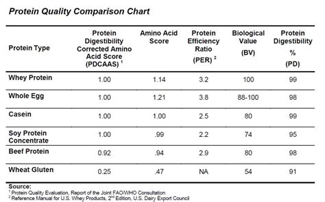 Protein Bioavailability Chart
