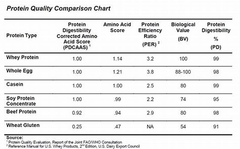Protein Bioavailability Chart