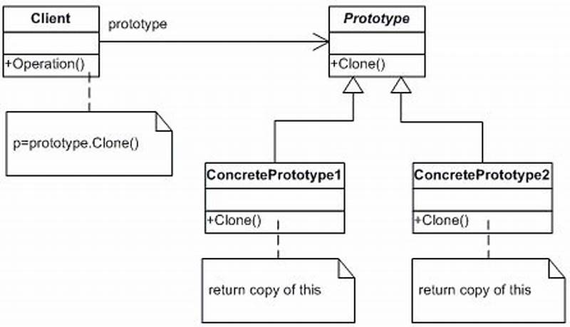 Prototype Design Pattern C  Real World Example