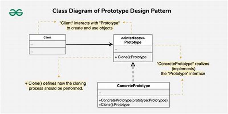 Prototype Design Pattern Example In Java