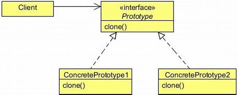 Prototype Design Pattern Real World Example