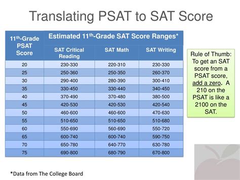 Psat Scoring Chart