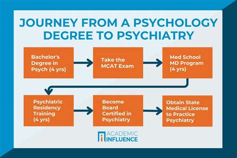Psychiatrist Career Path