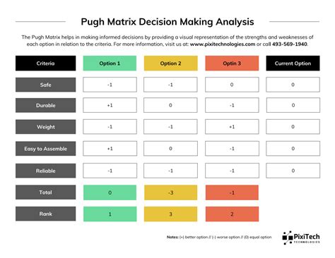 Pugh Analysis Template