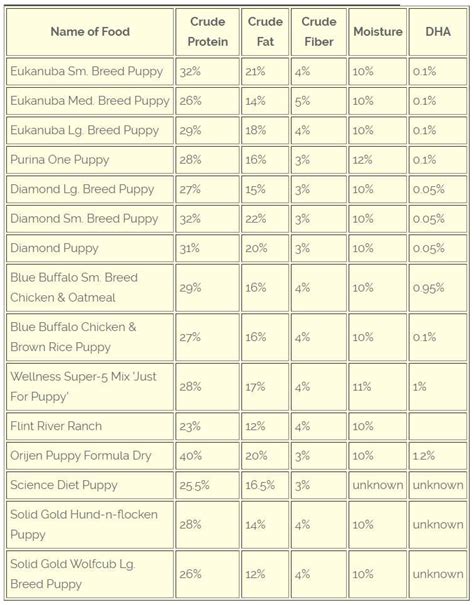 Puppy Food Comparison Chart