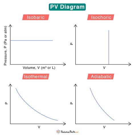 Pv Chart