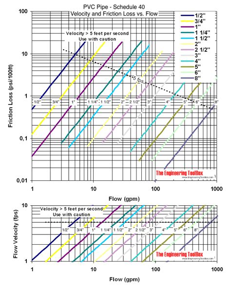 Pvc Pipe Flow Chart