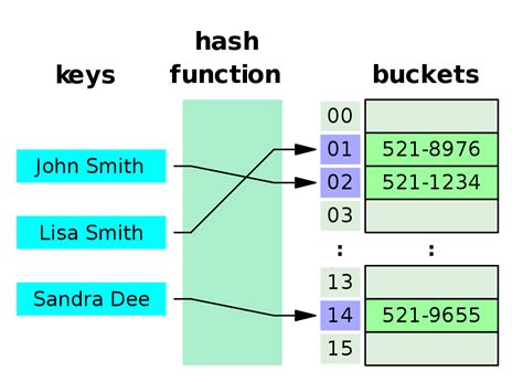 Python Hash Arrays