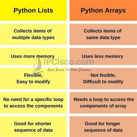 Python list vs array  when to use