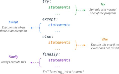 Python tryexcept comma vs as in except
