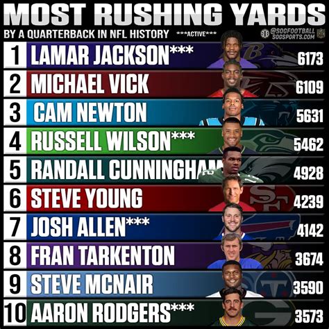Qb Career Rushing Yards