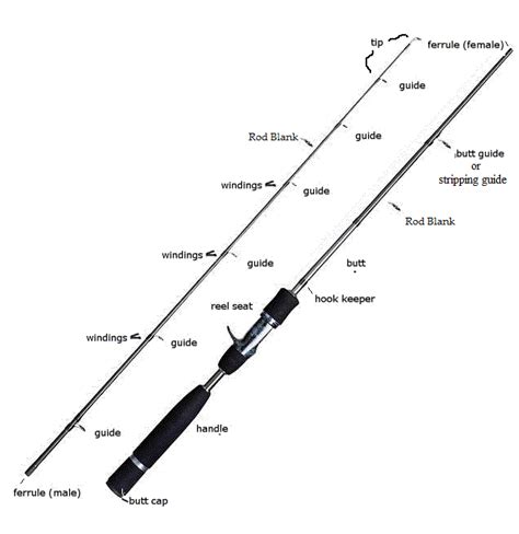Quality of components in fishing poles