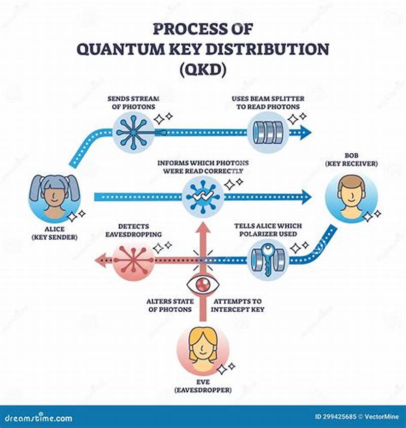 Quantum Key Distribution Chart