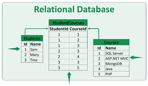Relational Data DBMS