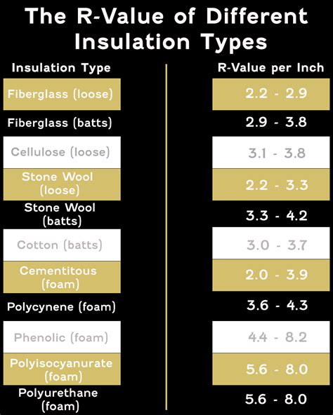 R-value Insulation Chart