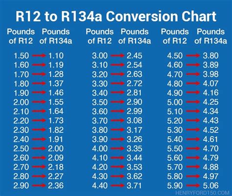 R12 Conversion To R134a Chart