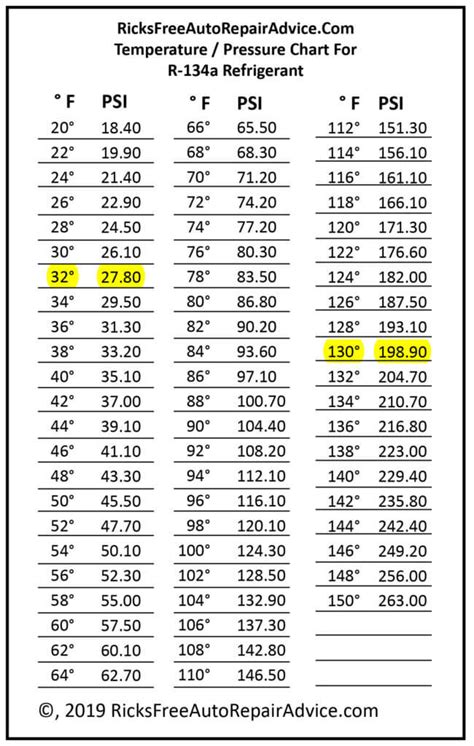 R134 Pressure Temp Chart