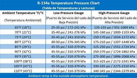 R134a Charging Chart