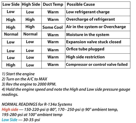 R134a Diagnostic Pressure Chart