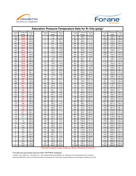 R134a Pressure Temperature Chart